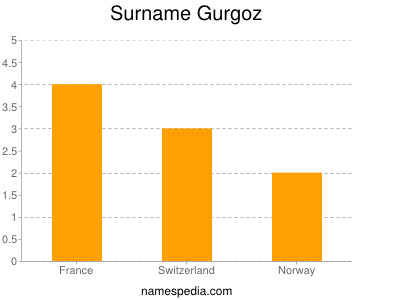 nom Gurgoz