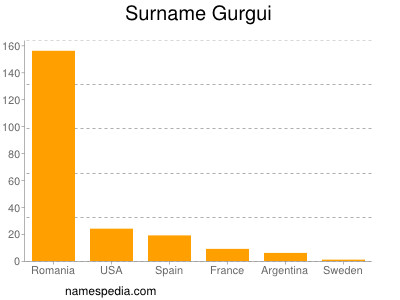 Surname Gurgui