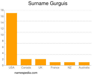 Familiennamen Gurguis