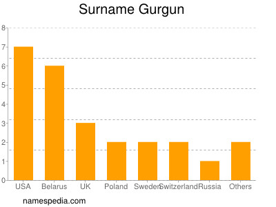 Surname Gurgun