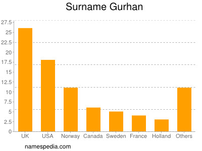Familiennamen Gurhan