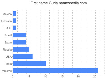 Vornamen Guria