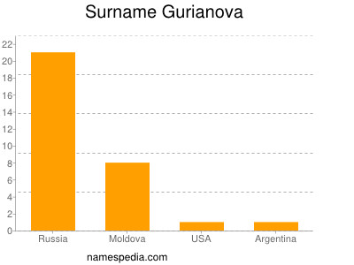 Familiennamen Gurianova