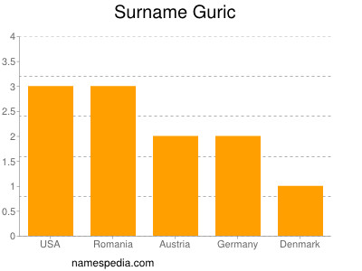 Familiennamen Guric