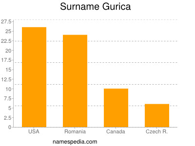 Familiennamen Gurica