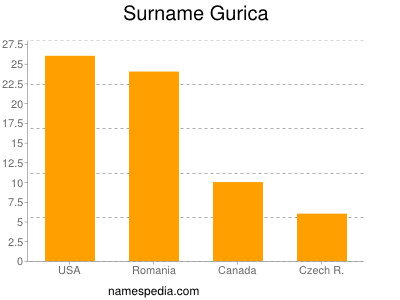 nom Gurica