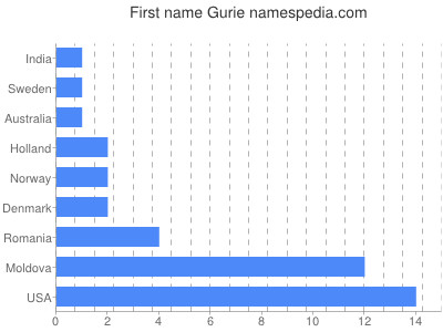 Vornamen Gurie