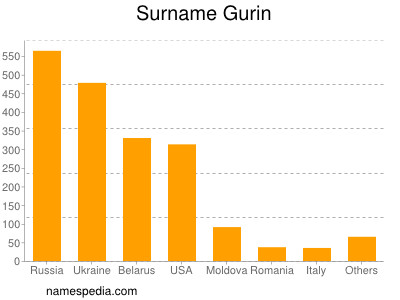 nom Gurin