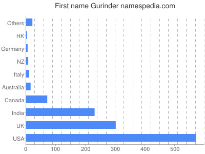 Vornamen Gurinder