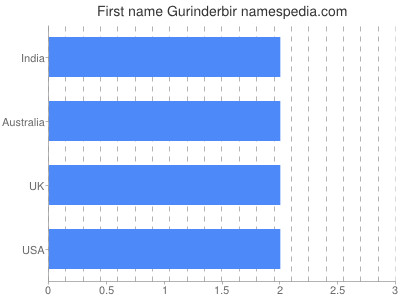 Given name Gurinderbir