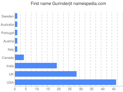 Given name Gurinderjit