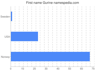 prenom Gurine