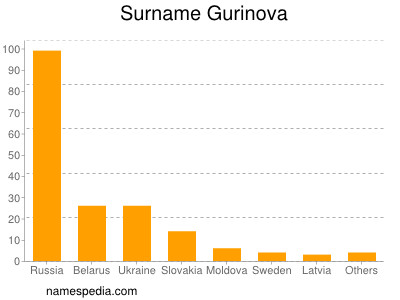 Familiennamen Gurinova