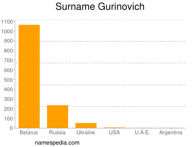 nom Gurinovich