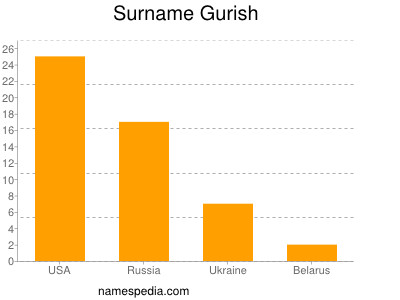 Familiennamen Gurish