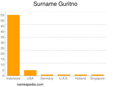 Familiennamen Guritno