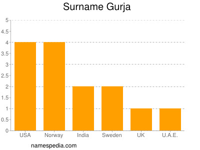 Familiennamen Gurja