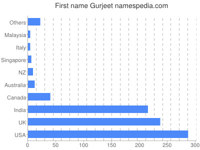 Given name Gurjeet