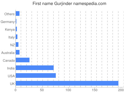 Vornamen Gurjinder
