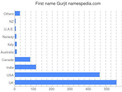 prenom Gurjit