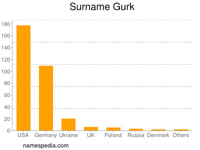 Familiennamen Gurk