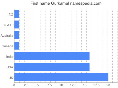 Given name Gurkamal