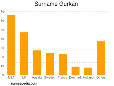 Familiennamen Gurkan