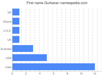 Vornamen Gurkaran