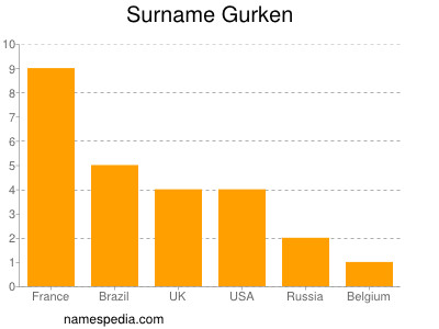 Familiennamen Gurken