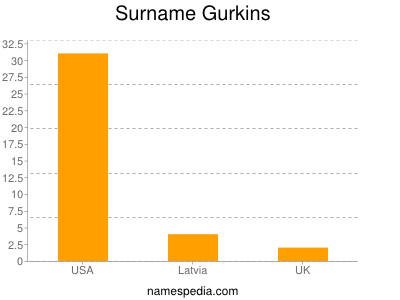 Familiennamen Gurkins