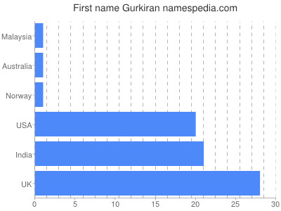 prenom Gurkiran