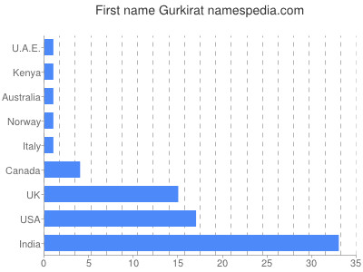 Vornamen Gurkirat