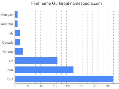 Vornamen Gurkirpal