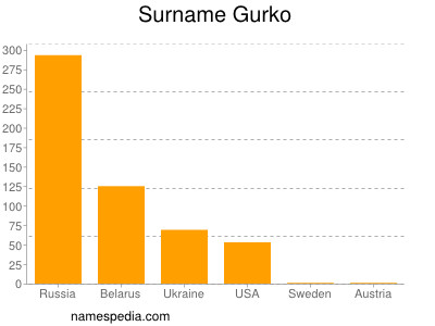 Familiennamen Gurko