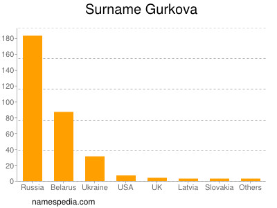 Familiennamen Gurkova