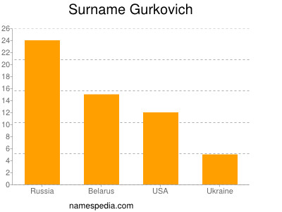 Familiennamen Gurkovich