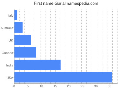 Vornamen Gurlal