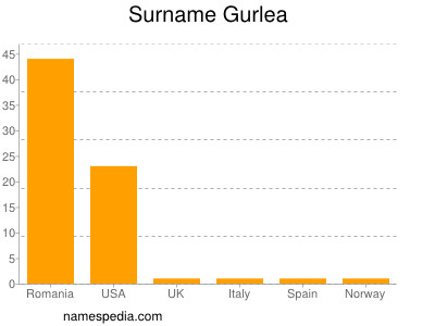 Familiennamen Gurlea