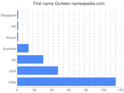 Vornamen Gurleen