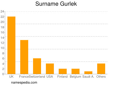 Familiennamen Gurlek