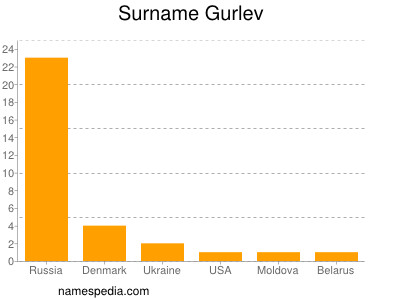 Familiennamen Gurlev
