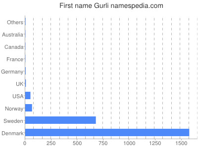 prenom Gurli