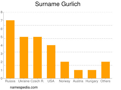 Familiennamen Gurlich