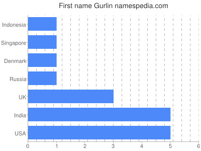 Given name Gurlin