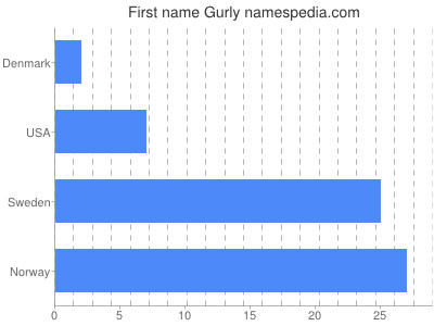 Given name Gurly