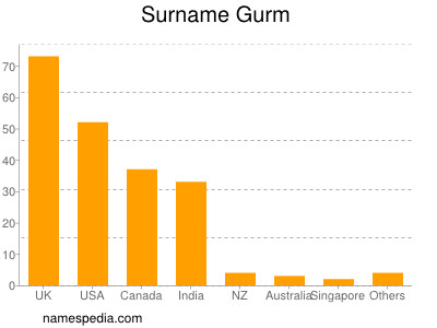 Familiennamen Gurm