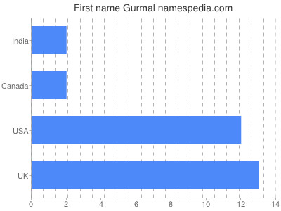 Vornamen Gurmal