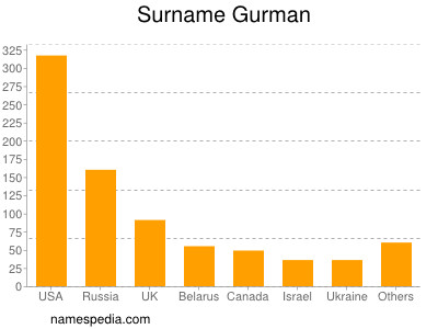 Familiennamen Gurman