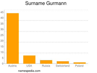 Familiennamen Gurmann