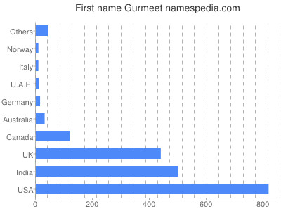 Vornamen Gurmeet